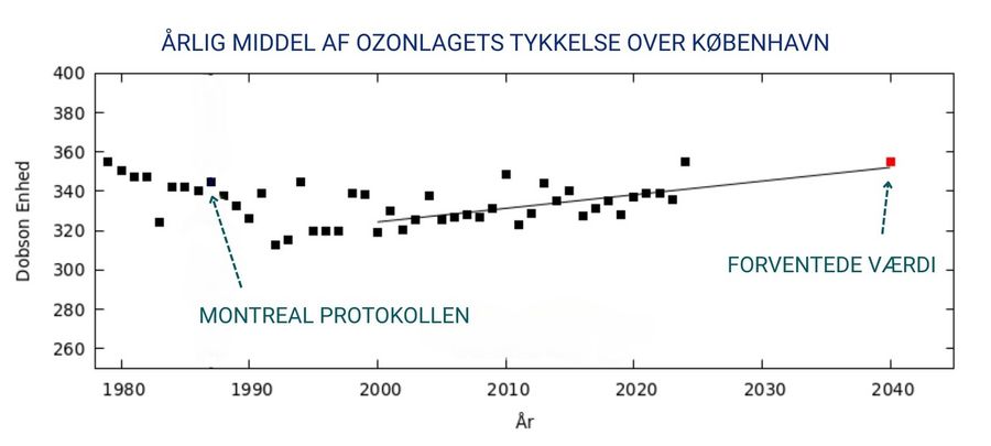 Målinger af ozon over København