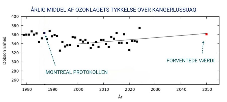 Ozonlaget over Kangerlussuaq i Vestgrønland