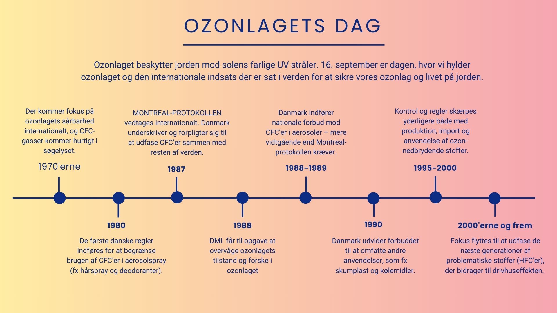 Ozonens udvikling gennem tiden
