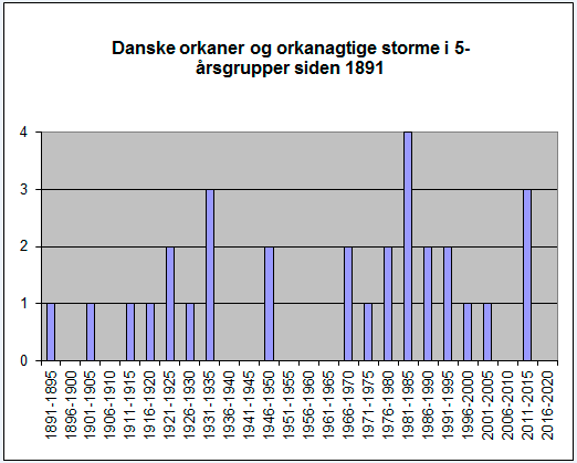 Danske orkaner og orkanagtige storme siden 1891