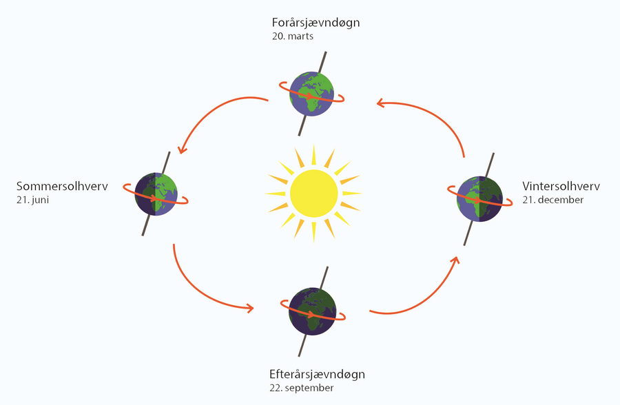 Jordens hældning og bane omkring Solen