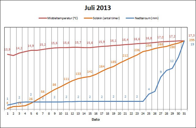 Udviklingen dag for dag af gennemsnitstemperatur, akkumuleret antal soltimer og akkumuleret nedbør i juli 2013