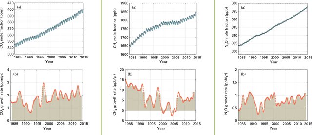 Gennemsnitligt globalt CO2, CH4 (metan), og N2O (lattergas)