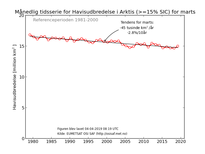 Graf over den arktiske havisudbredelsen for marts siden 1979