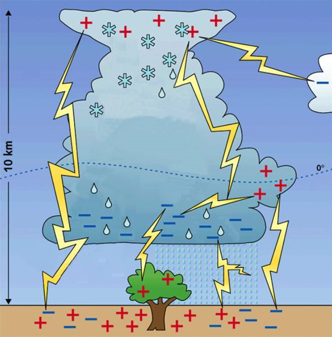 Tegning, der viser skyens elektriske ladninger