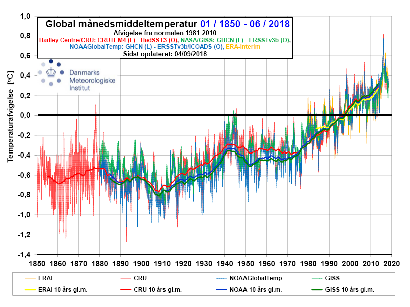 global overfladetemperatur siden 1850