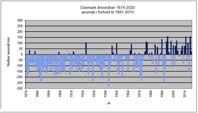Nedbørsvariationer i Danmark 1874-2020