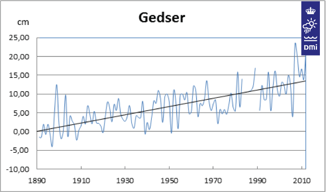 Vandstand Gedser 1890-2010
