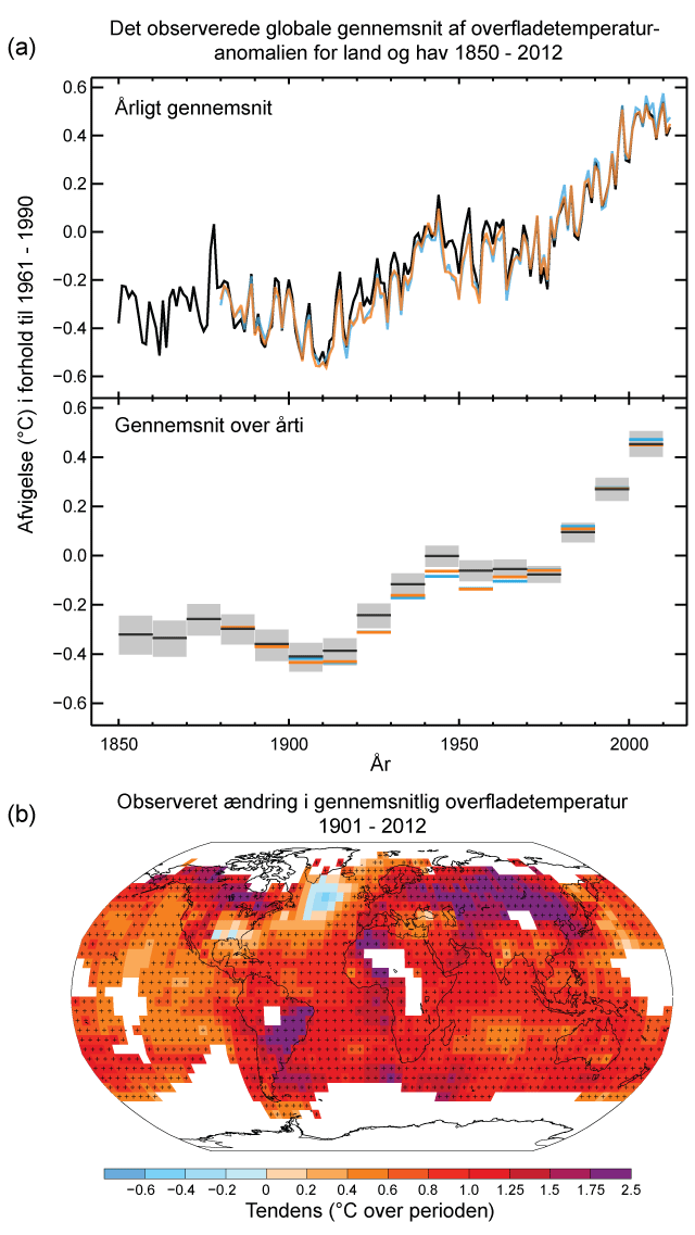 Temperaturer for hav og land gennem tiden